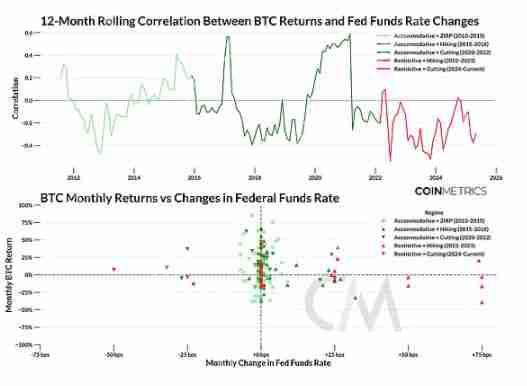 Coin Metrics分析:比特币是否与市场脱钩?
